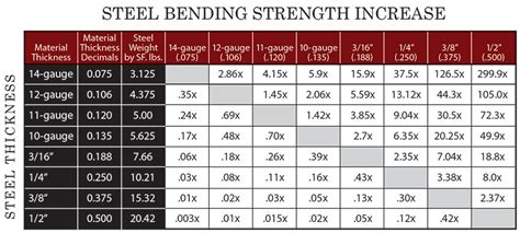 box steel strength